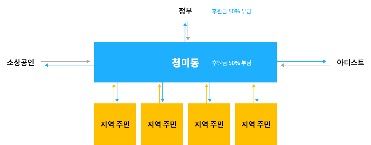 청미동 서비스 구조