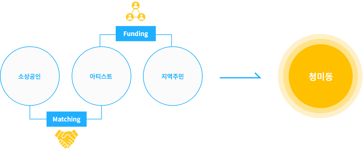 청미동 서비스 기능